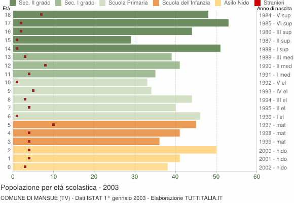 Grafico Popolazione in età scolastica - Mansuè 2003