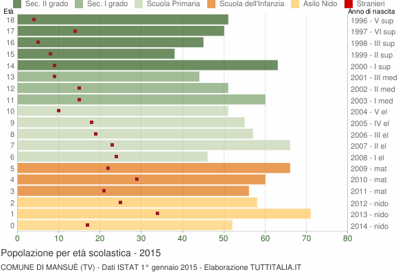 Grafico Popolazione in età scolastica - Mansuè 2015