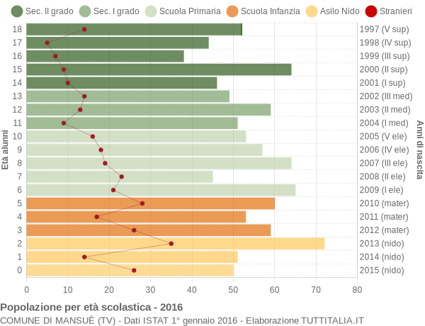 Grafico Popolazione in età scolastica - Mansuè 2016