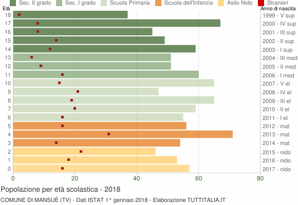 Grafico Popolazione in età scolastica - Mansuè 2018
