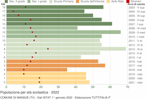 Grafico Popolazione in età scolastica - Mansuè 2022