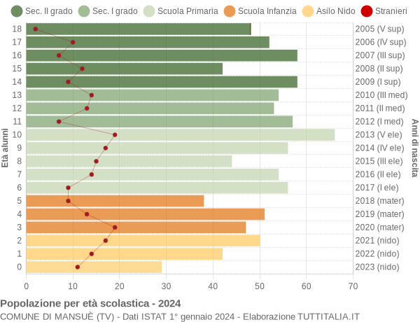 Grafico Popolazione in età scolastica - Mansuè 2024