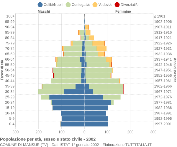 Grafico Popolazione per età, sesso e stato civile Comune di Mansuè (TV)