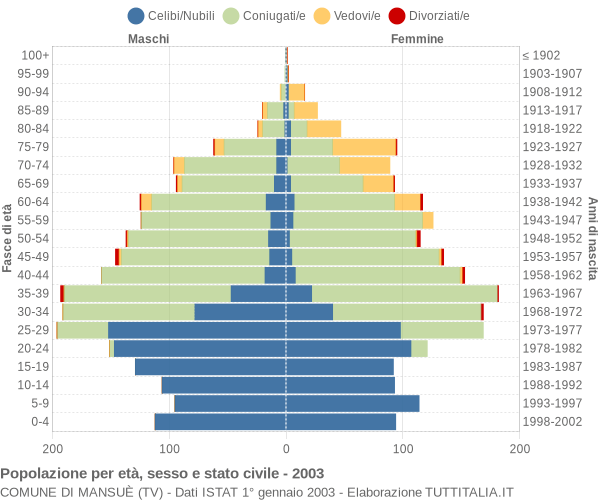 Grafico Popolazione per età, sesso e stato civile Comune di Mansuè (TV)