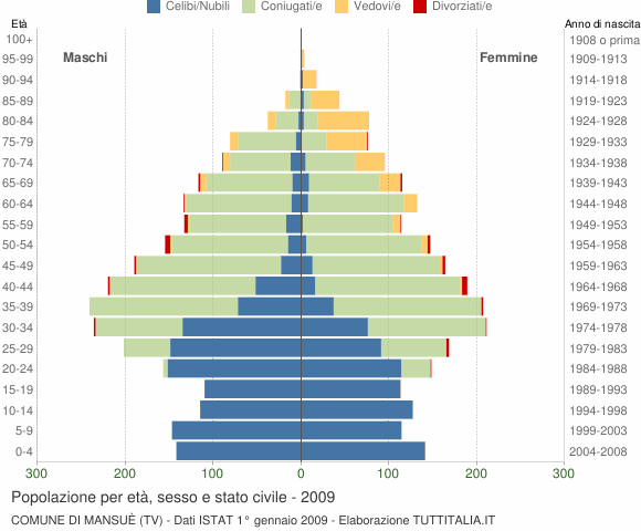 Grafico Popolazione per età, sesso e stato civile Comune di Mansuè (TV)