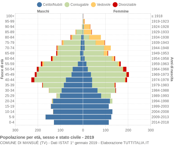 Grafico Popolazione per età, sesso e stato civile Comune di Mansuè (TV)