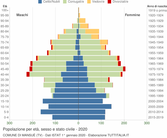 Grafico Popolazione per età, sesso e stato civile Comune di Mansuè (TV)