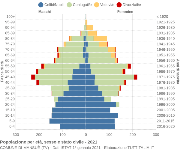 Grafico Popolazione per età, sesso e stato civile Comune di Mansuè (TV)