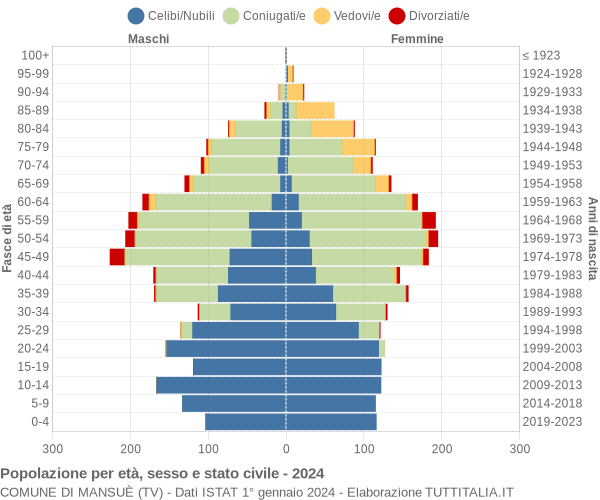 Grafico Popolazione per età, sesso e stato civile Comune di Mansuè (TV)