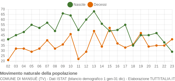 Grafico movimento naturale della popolazione Comune di Mansuè (TV)