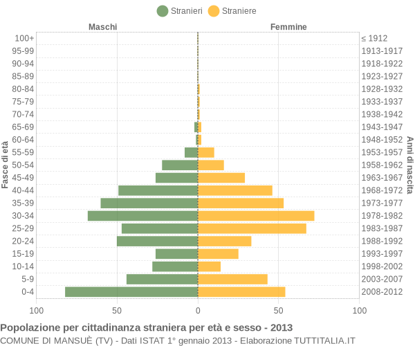 Grafico cittadini stranieri - Mansuè 2013