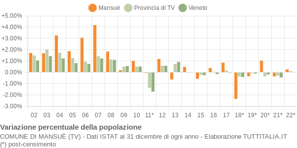 Variazione percentuale della popolazione Comune di Mansuè (TV)