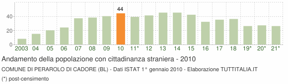 Grafico andamento popolazione stranieri Comune di Perarolo di Cadore (BL)