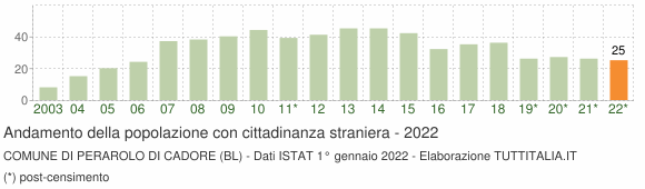Grafico andamento popolazione stranieri Comune di Perarolo di Cadore (BL)