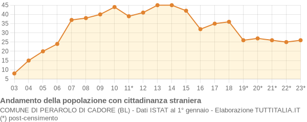 Andamento popolazione stranieri Comune di Perarolo di Cadore (BL)