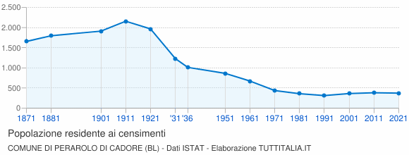 Grafico andamento storico popolazione Comune di Perarolo di Cadore (BL)