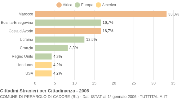 Grafico cittadinanza stranieri - Perarolo di Cadore 2006