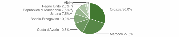 Grafico cittadinanza stranieri - Perarolo di Cadore 2009