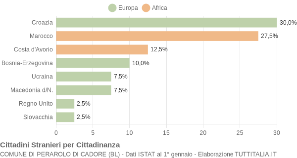 Grafico cittadinanza stranieri - Perarolo di Cadore 2009