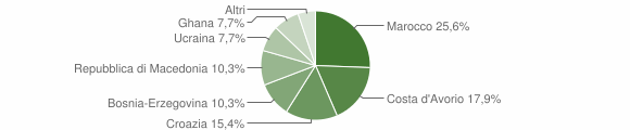 Grafico cittadinanza stranieri - Perarolo di Cadore 2011