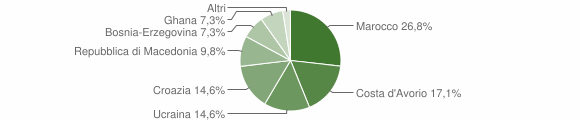 Grafico cittadinanza stranieri - Perarolo di Cadore 2012
