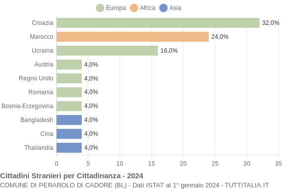 Grafico cittadinanza stranieri - Perarolo di Cadore 2024