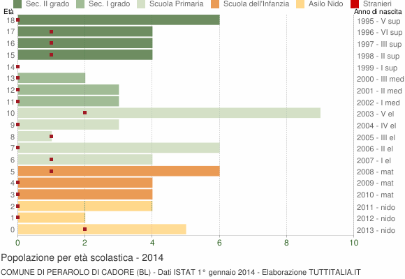 Grafico Popolazione in età scolastica - Perarolo di Cadore 2014