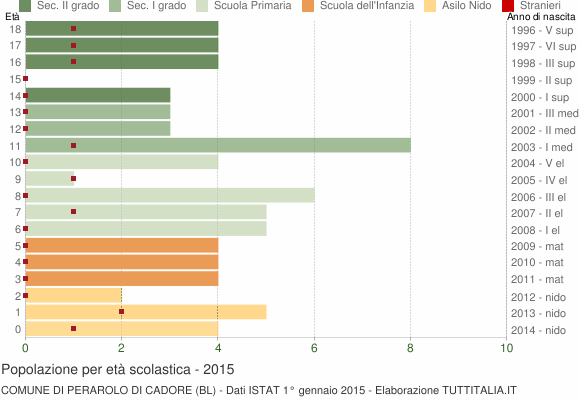Grafico Popolazione in età scolastica - Perarolo di Cadore 2015