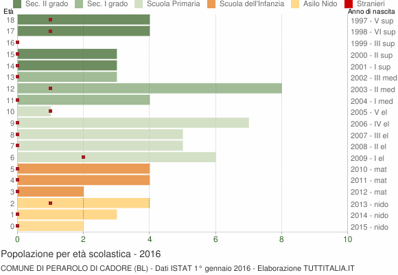Grafico Popolazione in età scolastica - Perarolo di Cadore 2016