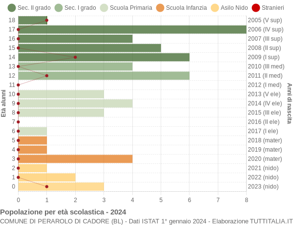 Grafico Popolazione in età scolastica - Perarolo di Cadore 2024