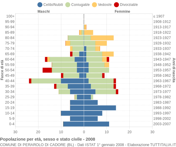 Grafico Popolazione per età, sesso e stato civile Comune di Perarolo di Cadore (BL)