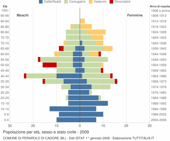 Grafico Popolazione per età, sesso e stato civile Comune di Perarolo di Cadore (BL)