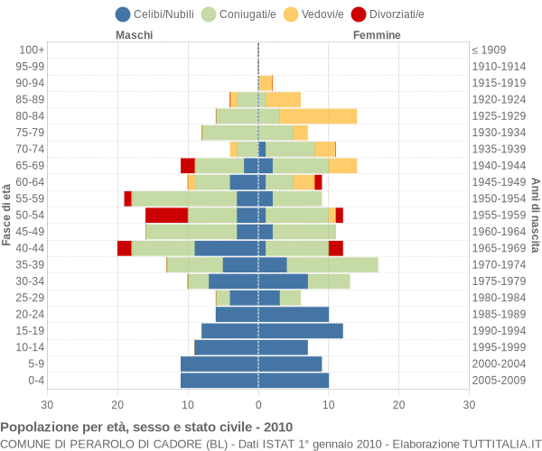 Grafico Popolazione per età, sesso e stato civile Comune di Perarolo di Cadore (BL)