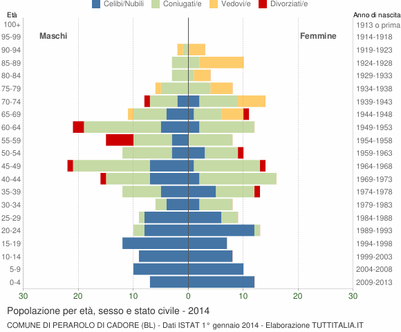 Grafico Popolazione per età, sesso e stato civile Comune di Perarolo di Cadore (BL)