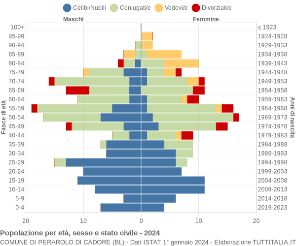 Grafico Popolazione per età, sesso e stato civile Comune di Perarolo di Cadore (BL)