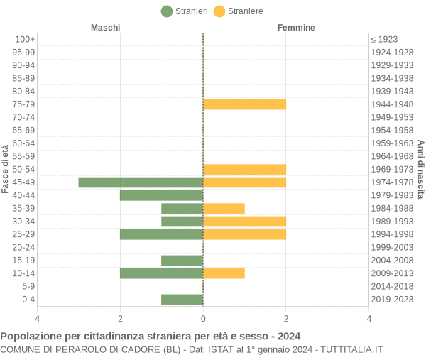 Grafico cittadini stranieri - Perarolo di Cadore 2024