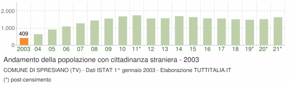 Grafico andamento popolazione stranieri Comune di Spresiano (TV)