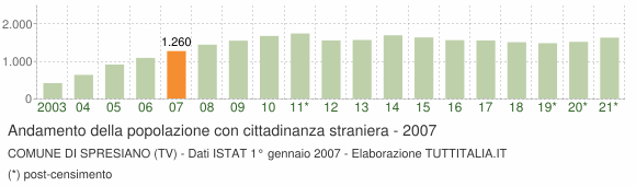 Grafico andamento popolazione stranieri Comune di Spresiano (TV)