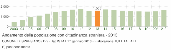 Grafico andamento popolazione stranieri Comune di Spresiano (TV)