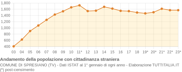 Andamento popolazione stranieri Comune di Spresiano (TV)