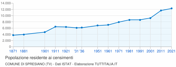 Grafico andamento storico popolazione Comune di Spresiano (TV)