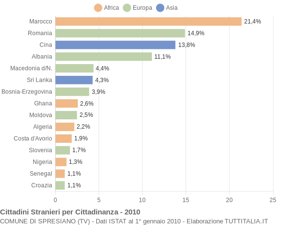 Grafico cittadinanza stranieri - Spresiano 2010