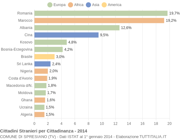 Grafico cittadinanza stranieri - Spresiano 2014