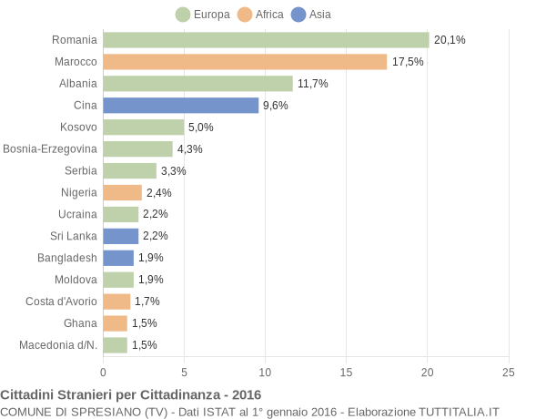 Grafico cittadinanza stranieri - Spresiano 2016