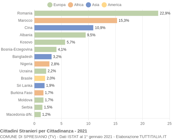 Grafico cittadinanza stranieri - Spresiano 2021