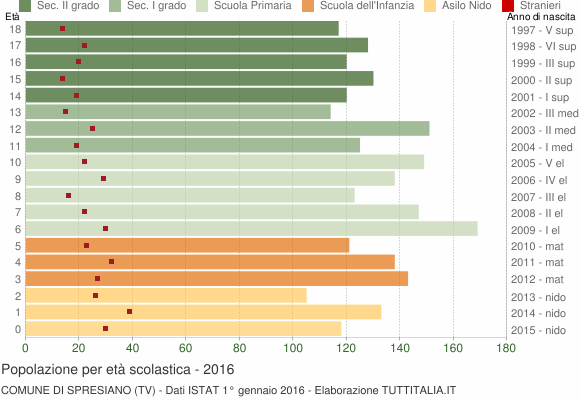 Grafico Popolazione in età scolastica - Spresiano 2016