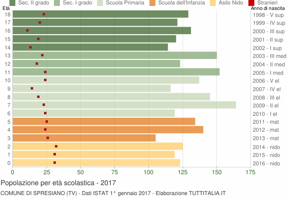 Grafico Popolazione in età scolastica - Spresiano 2017