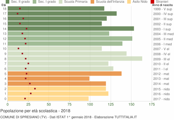 Grafico Popolazione in età scolastica - Spresiano 2018