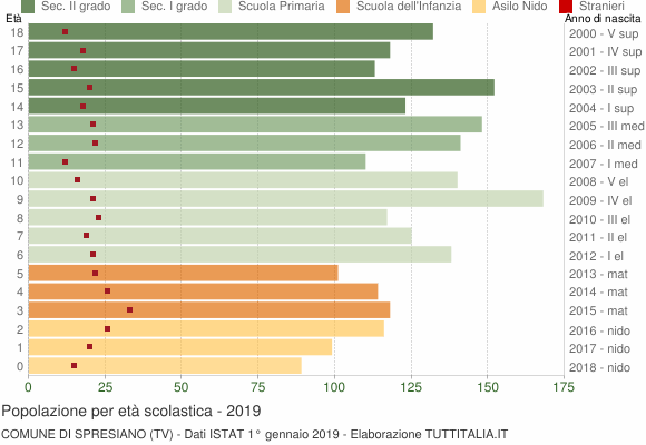 Grafico Popolazione in età scolastica - Spresiano 2019