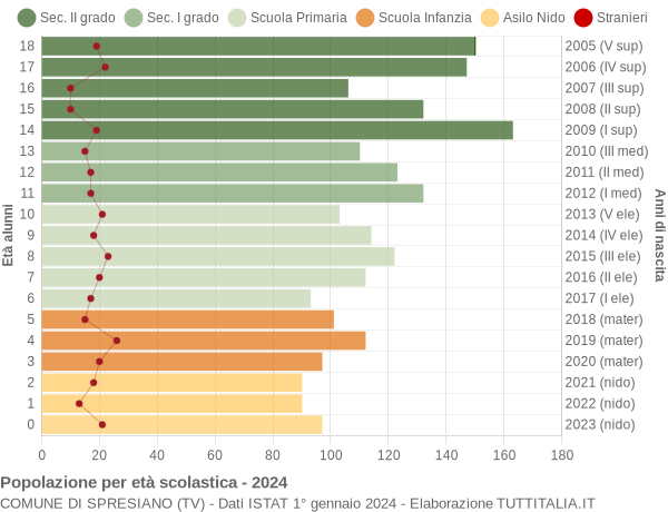 Grafico Popolazione in età scolastica - Spresiano 2024